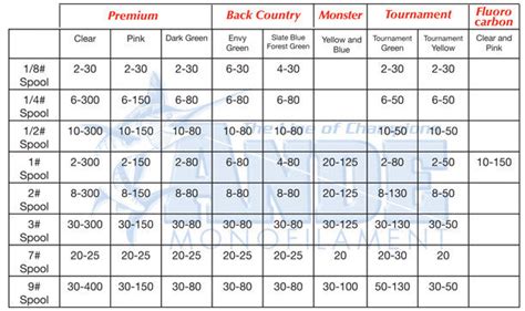 thickness of 30 lb test mono|20 lb monofilament diameter chart.